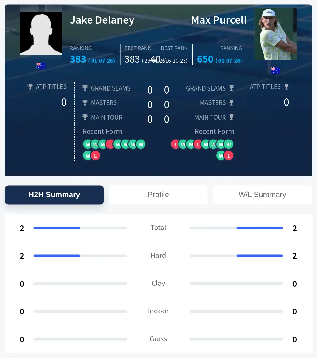 Delaney Purcell H2h Summary Stats