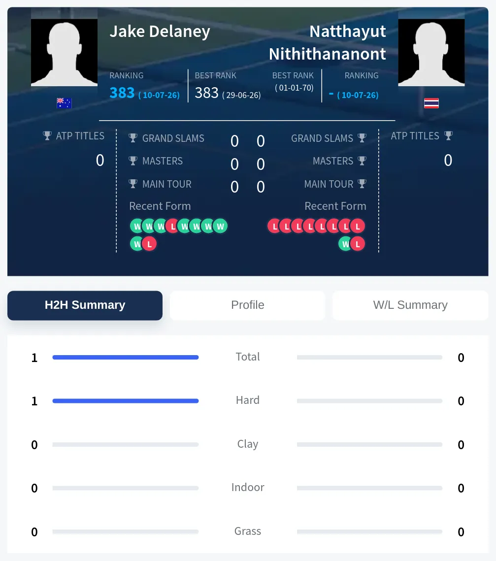 Nithithananont Delaney H2h Summary Stats