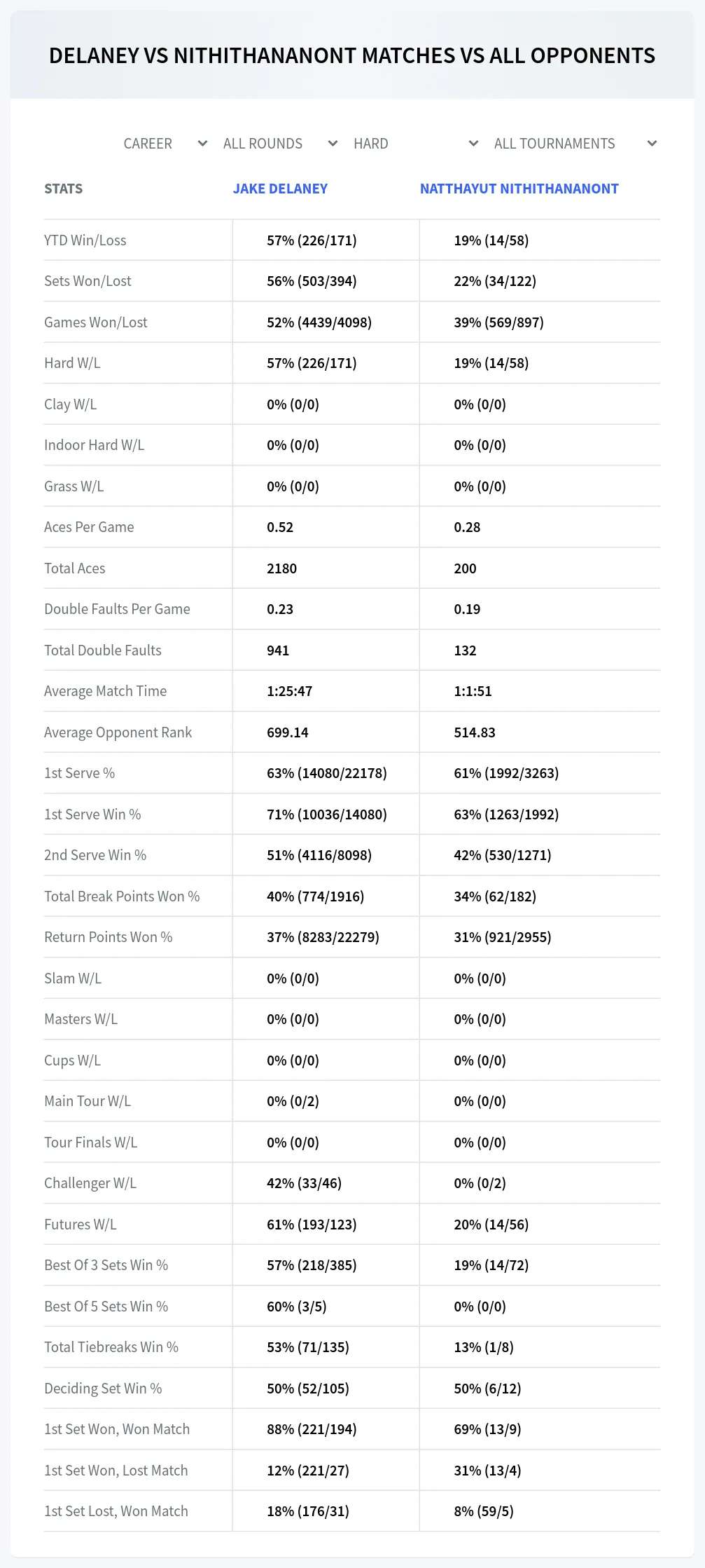 Natthayut Nithithananont Jake Delaney Prediction Stats