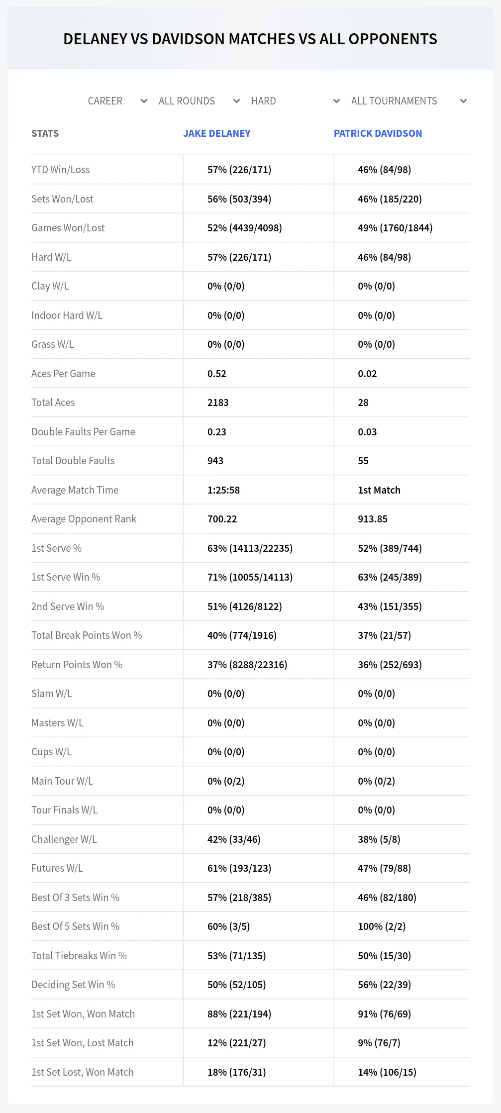 Jake Delaney Patrick Davidson Prediction Stats