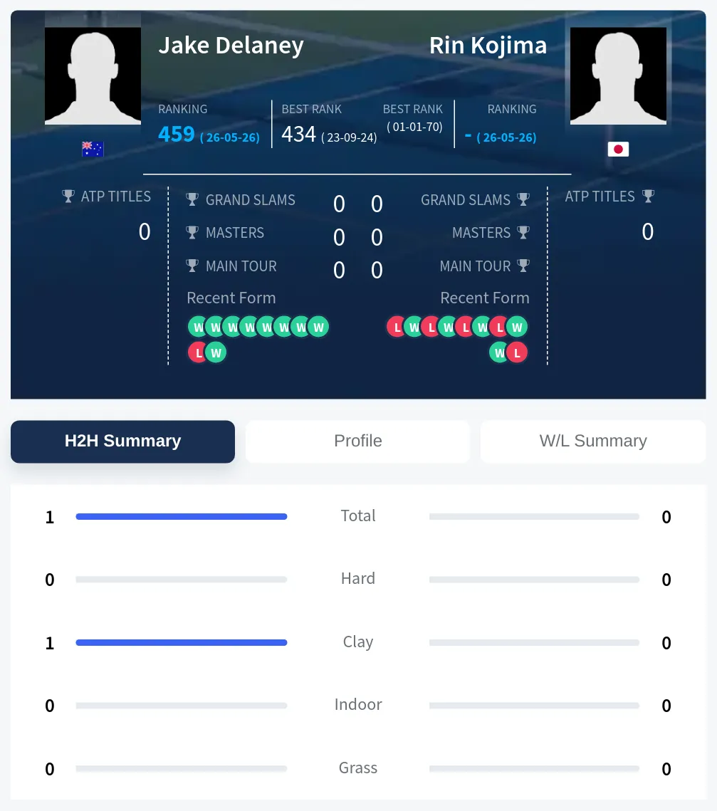 Kojima Delaney H2h Summary Stats