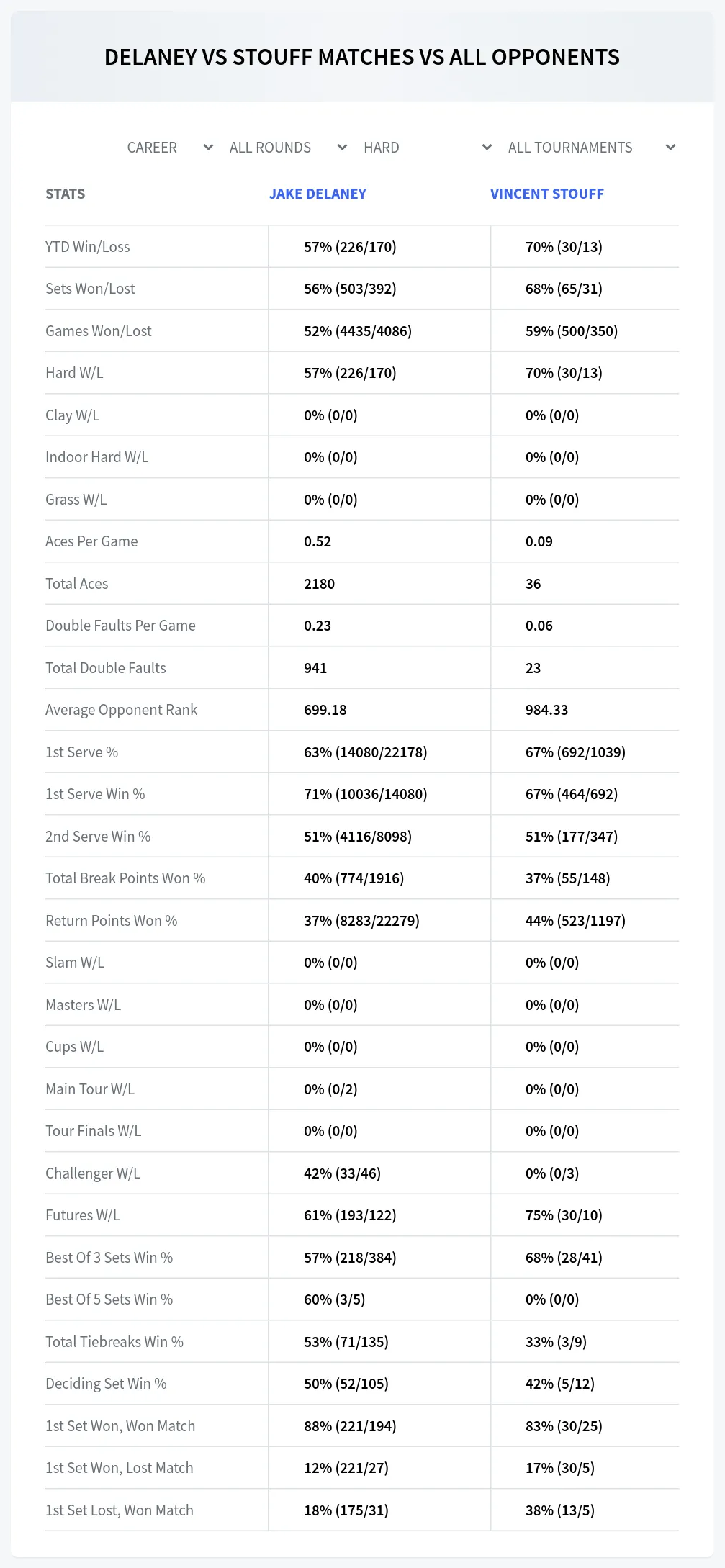 Jake Delaney Vincent Stouff Prediction Stats