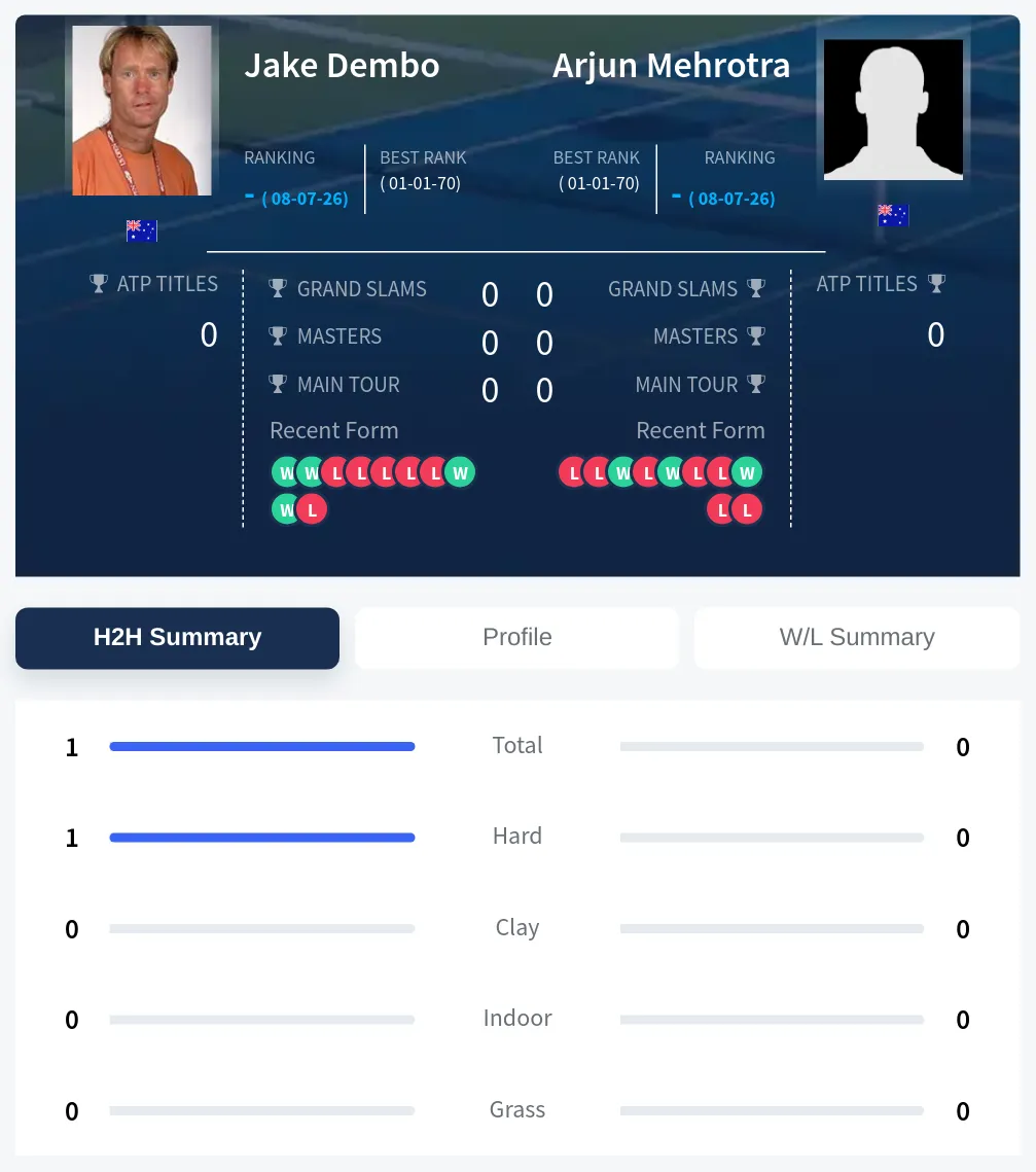 Dembo Mehrotra H2h Summary Stats
