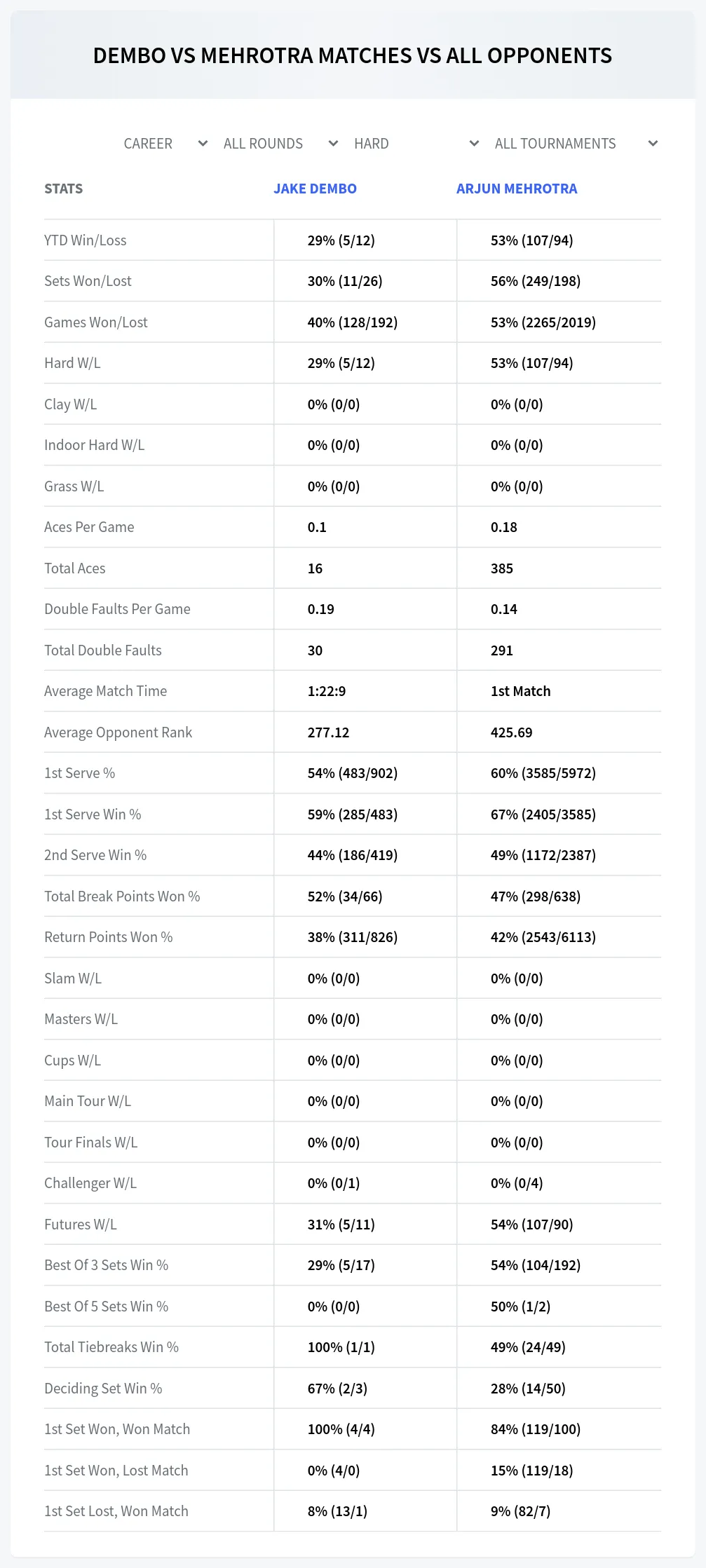 Jake Dembo Arjun Mehrotra Prediction Stats