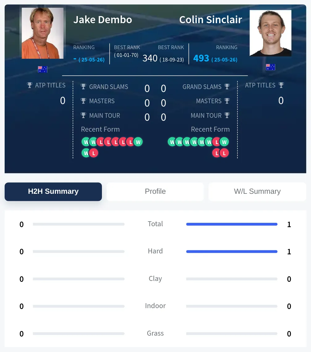 Sinclair Dembo H2h Summary Stats