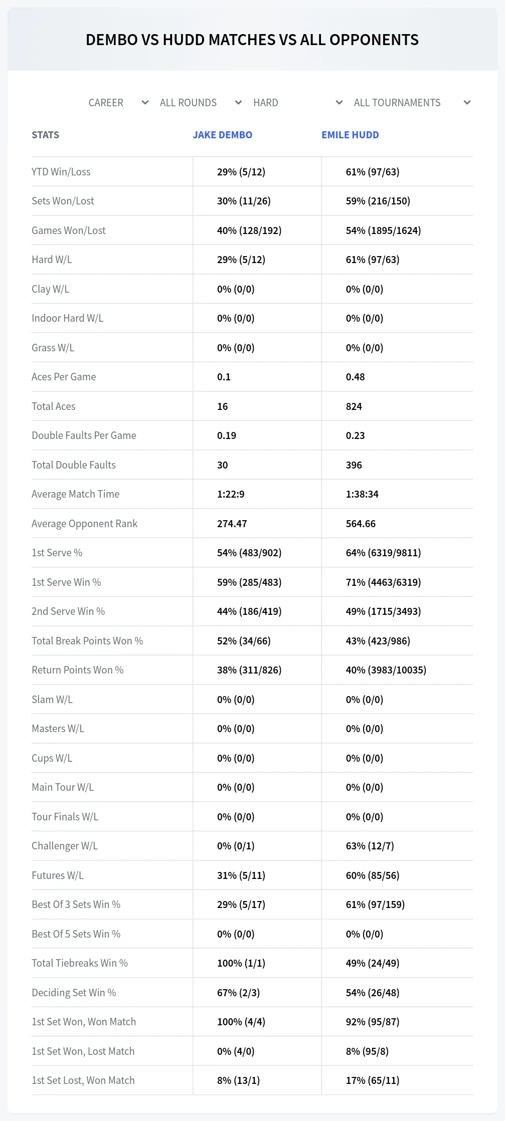 Emile Hudd Jake Dembo Prediction Stats