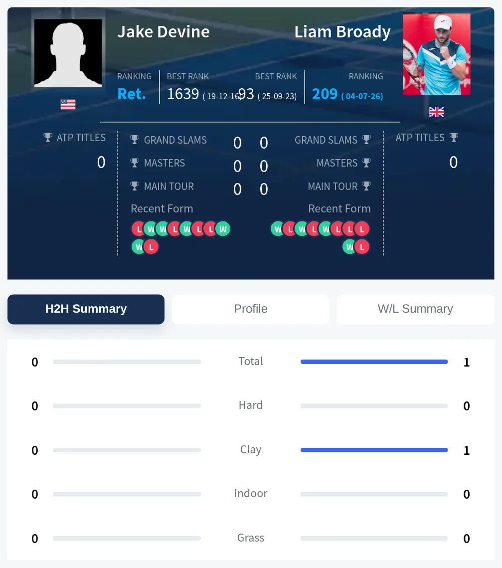 Devine Broady H2h Summary Stats