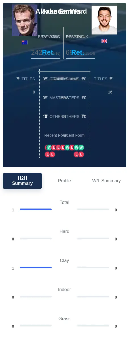 Eames Ward H2h Summary Stats