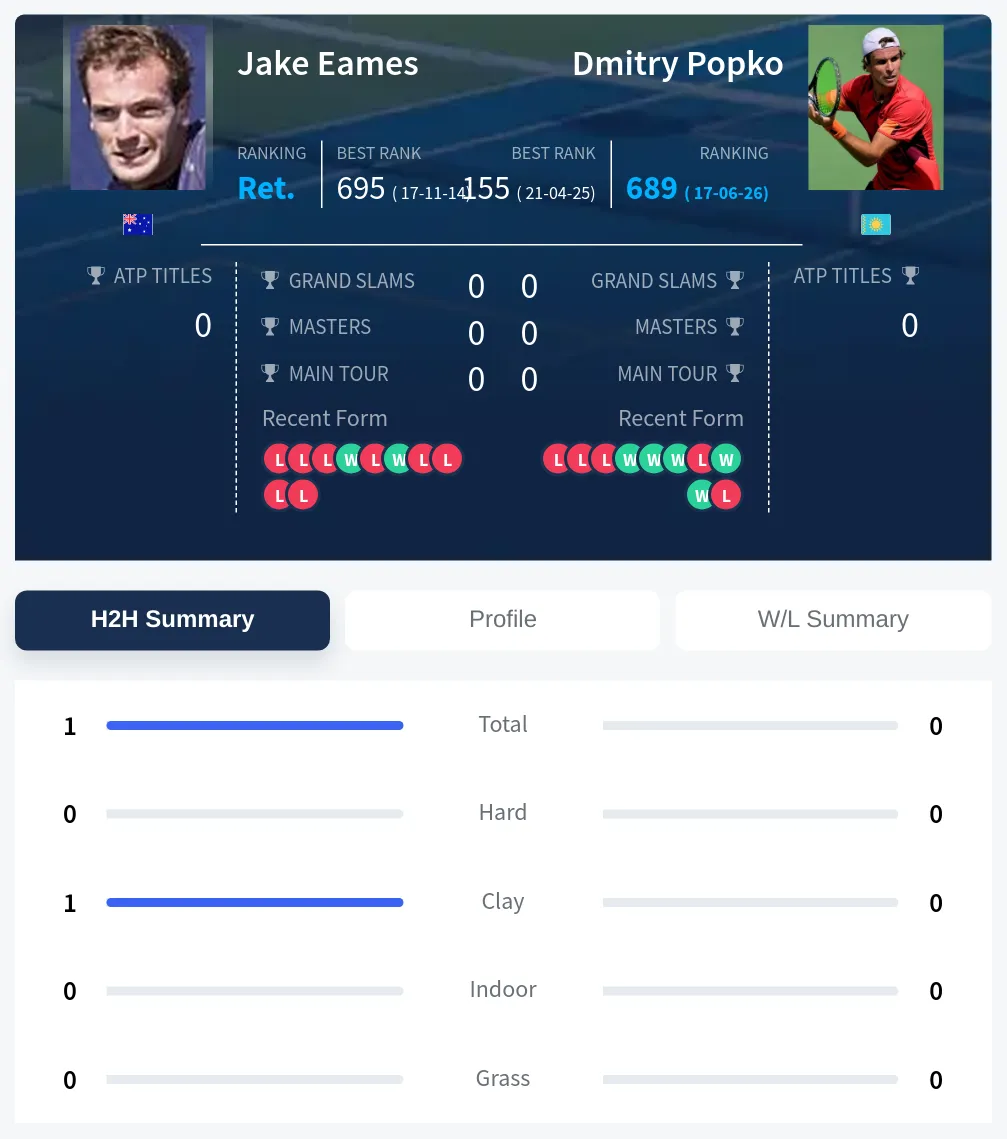 Eames Popko H2h Summary Stats