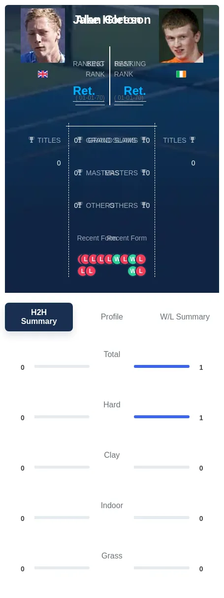 Horton Gleeson H2h Summary Stats
