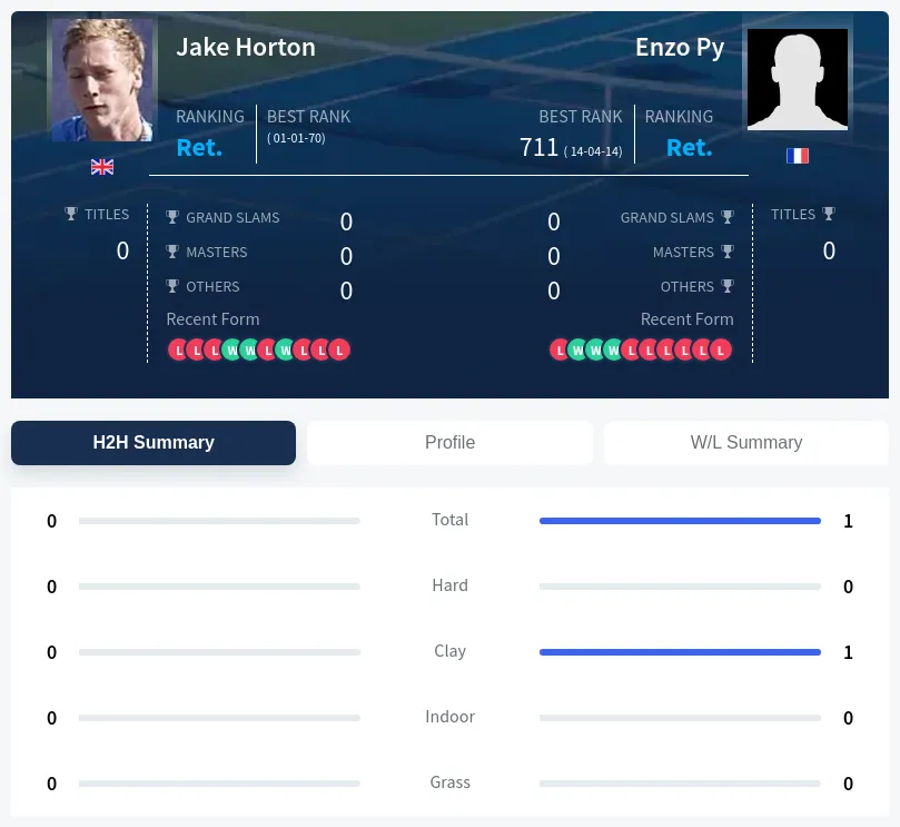 Horton Py H2h Summary Stats