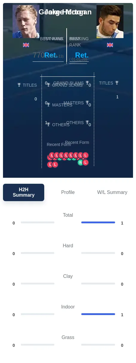 Horton Morgan H2h Summary Stats