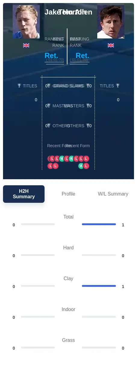 Allen Horton H2h Summary Stats