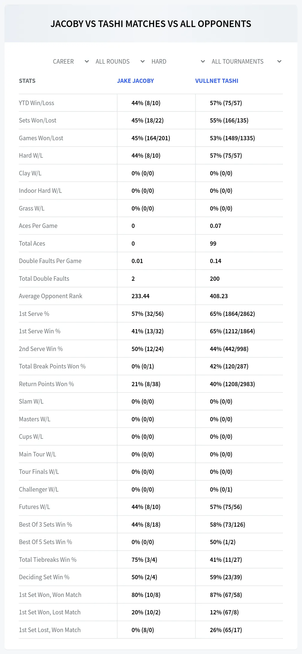 Jake Jacoby Vullnet Tashi Prediction Stats
