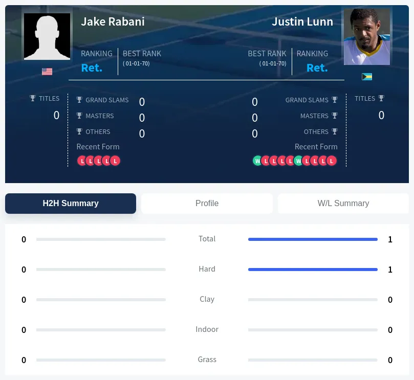 Rabani Lunn H2h Summary Stats