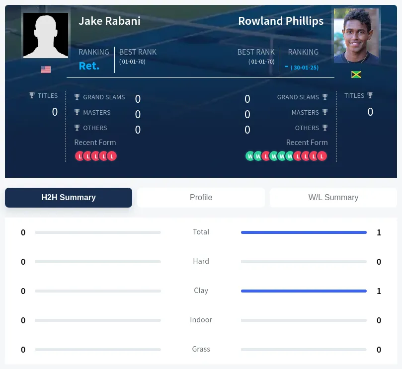 Rabani Phillips H2h Summary Stats