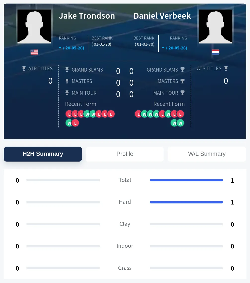 Verbeek Trondson H2h Summary Stats