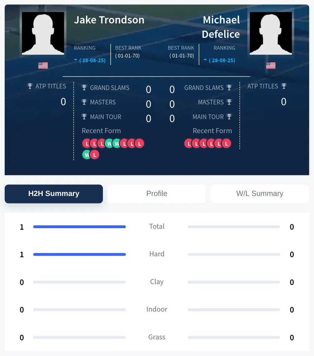 Trondson Defelice H2h Summary Stats