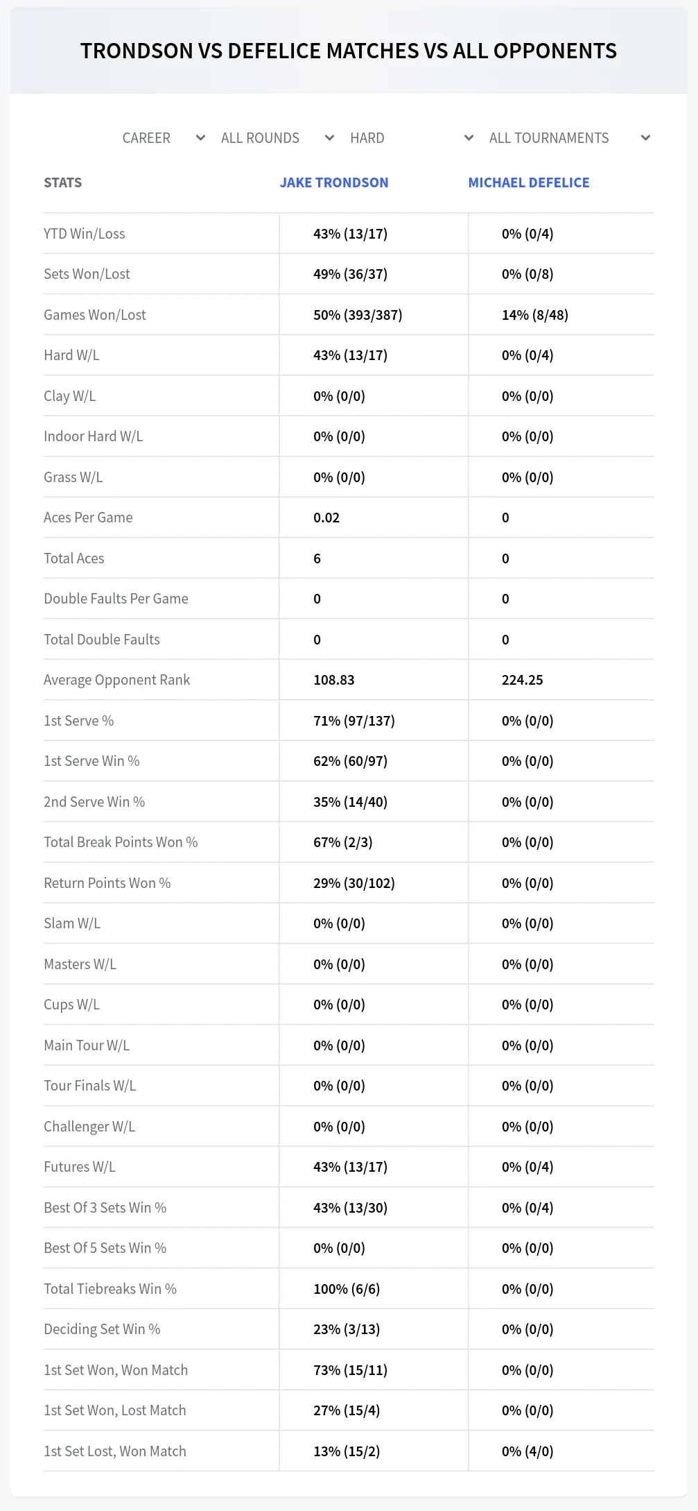Jake Trondson Michael Defelice Prediction Stats