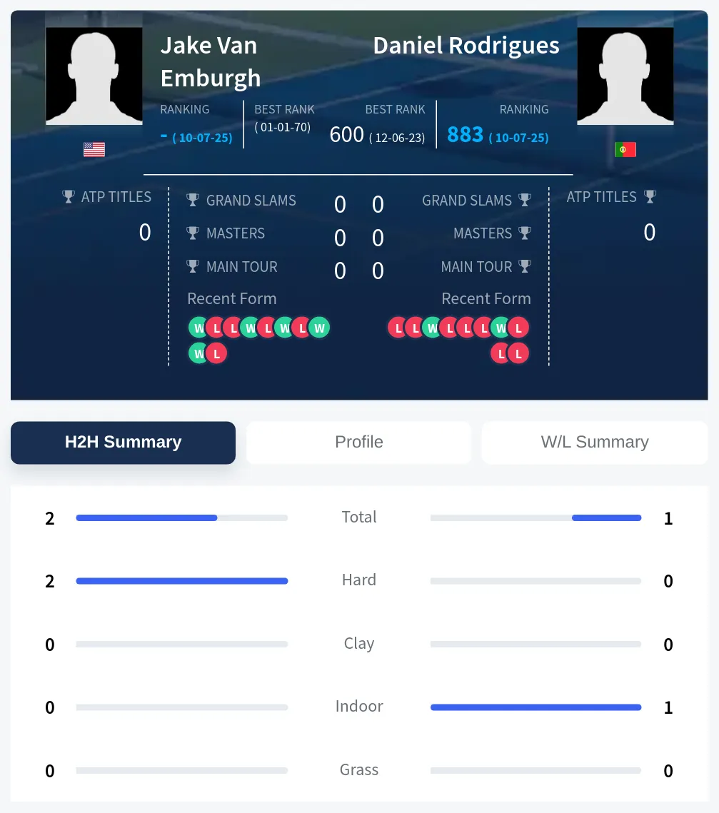 Emburgh Rodrigues H2h Summary Stats