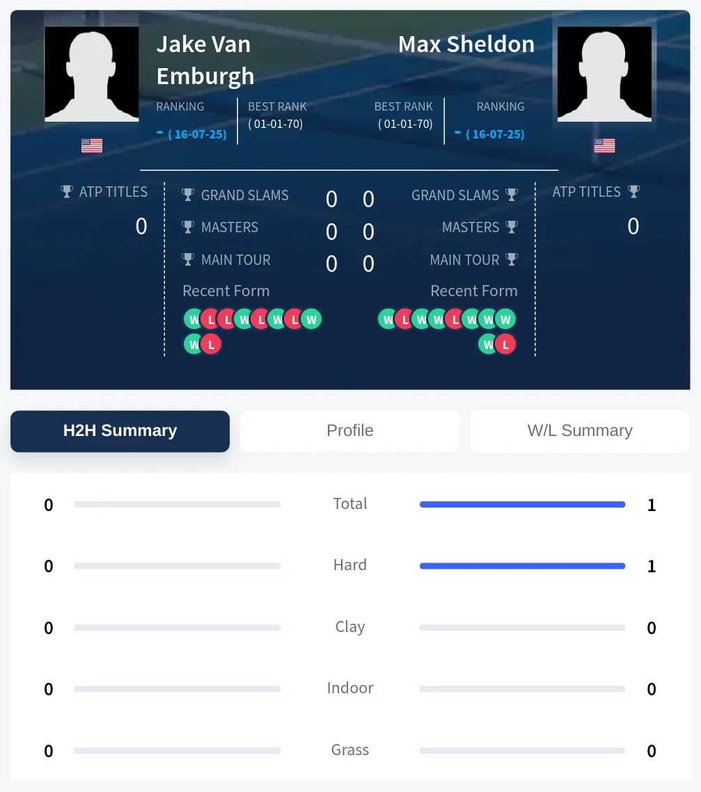 Sheldon Emburgh H2h Summary Stats