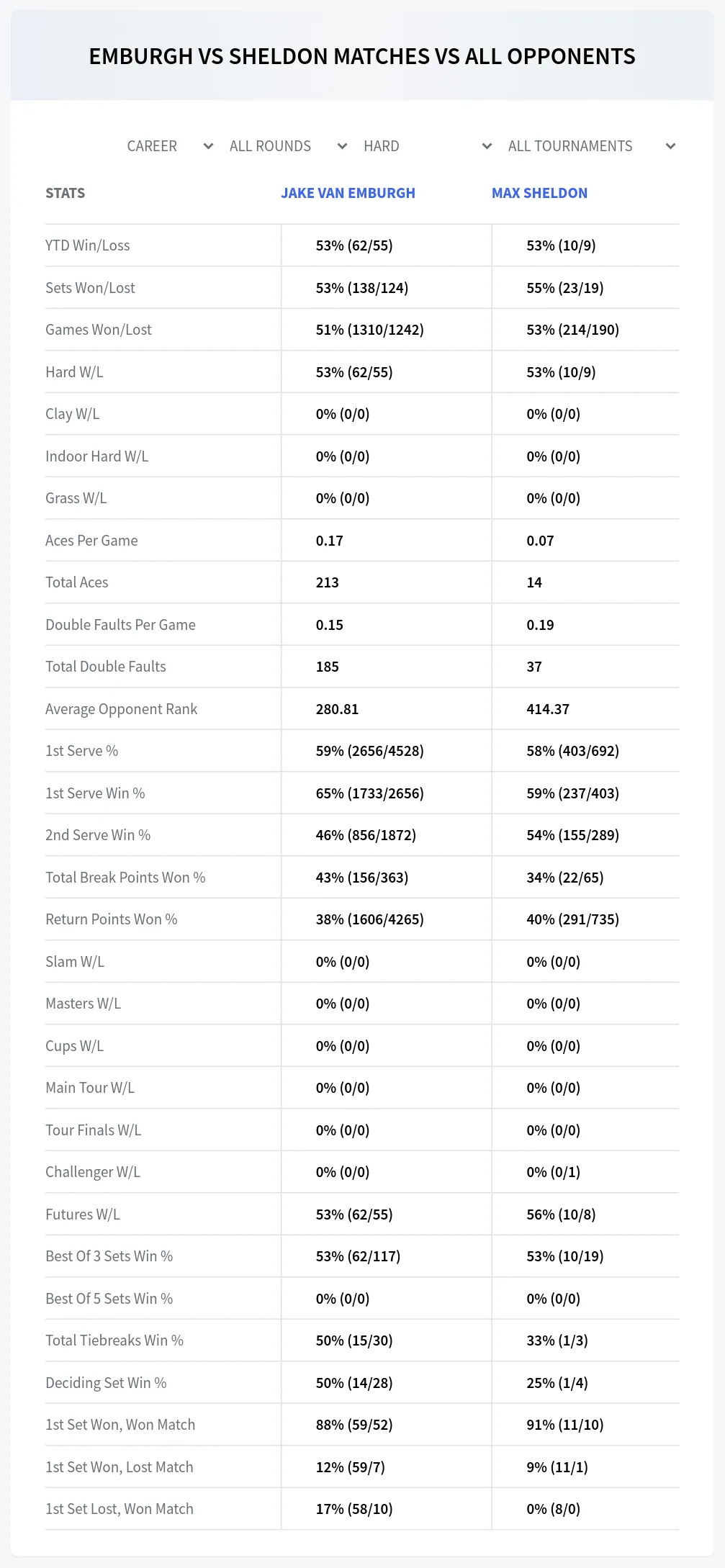 Max Sheldon Jake Van Emburgh Prediction Stats