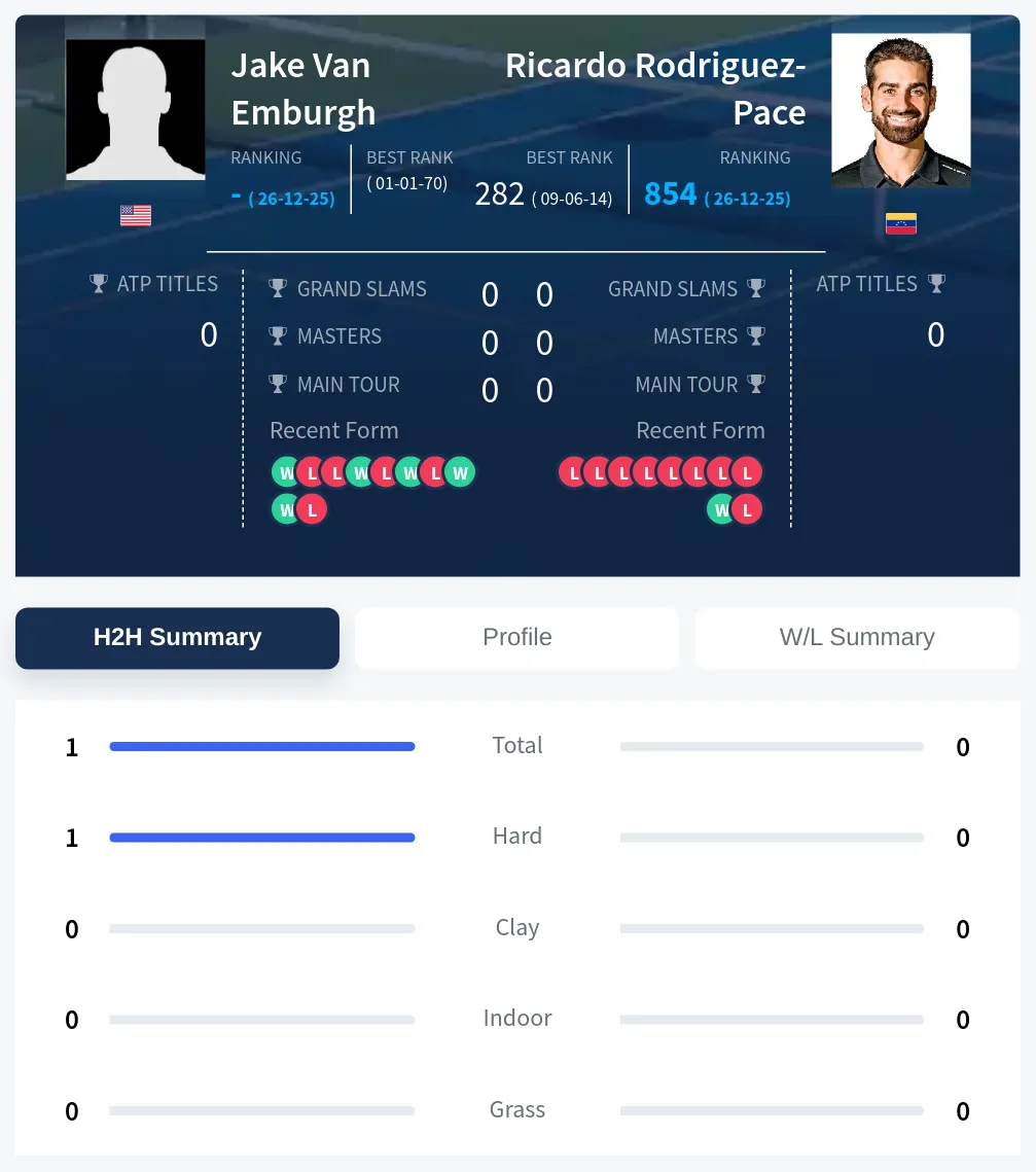 Emburgh Rodriguez-Pace H2h Summary Stats