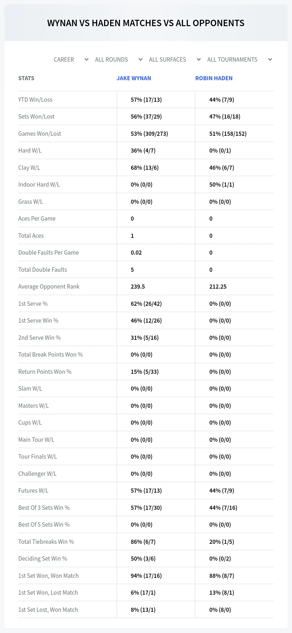 Jake Wynan Robin Haden Prediction Stats