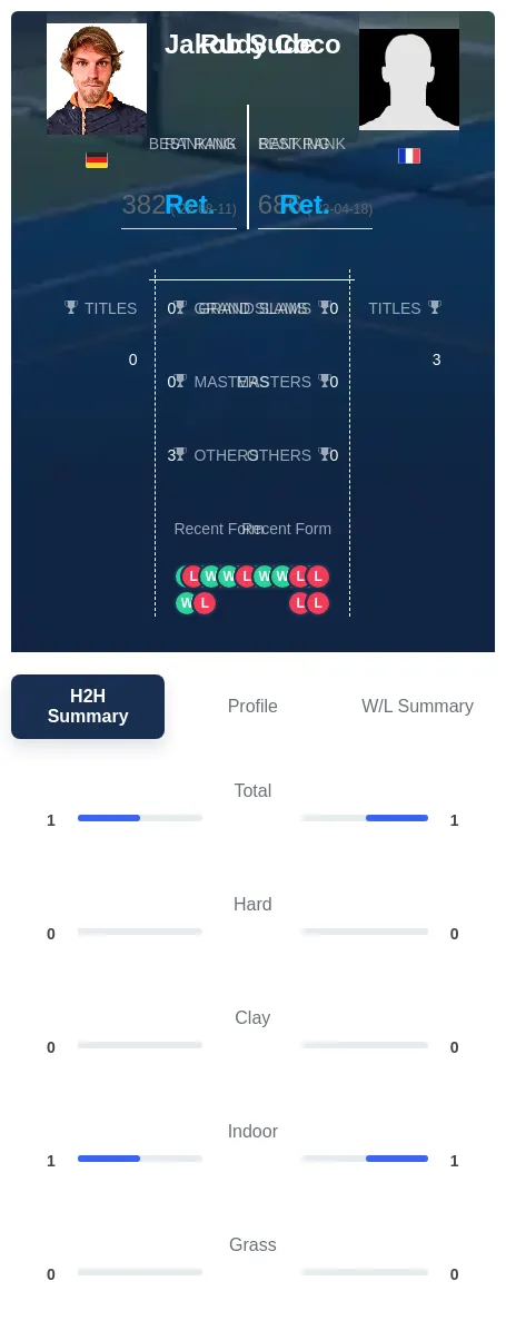 Sude Coco H2h Summary Stats