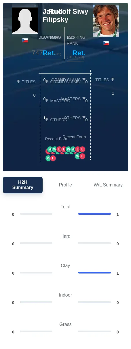 Filipsky Siwy H2h Summary Stats