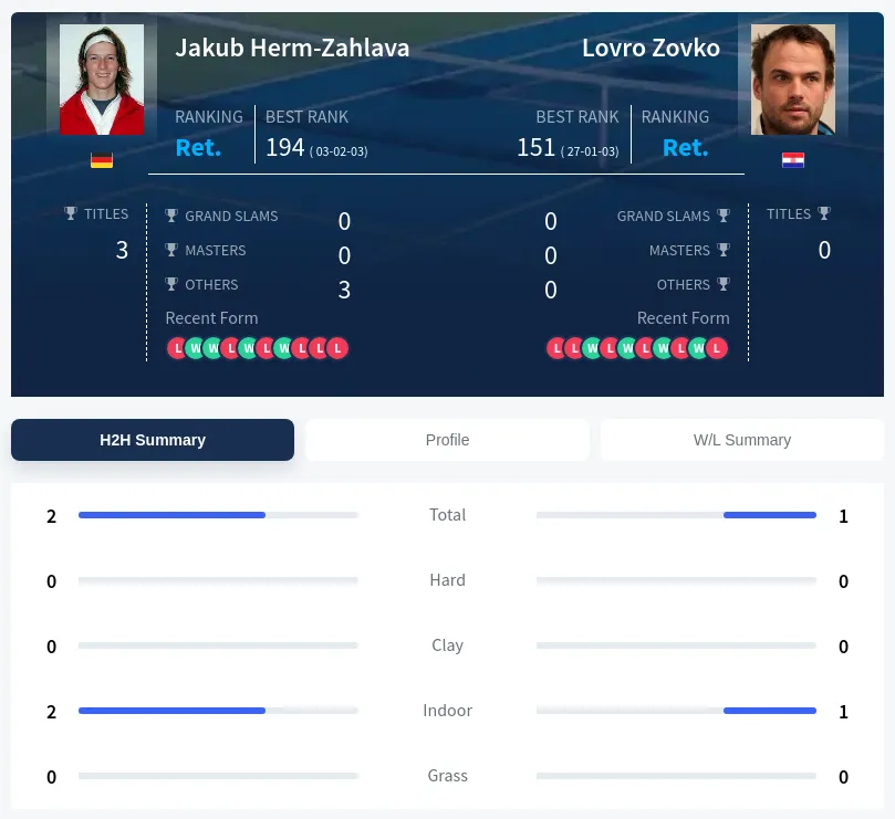 Herm-Zahlava Zovko H2h Summary Stats