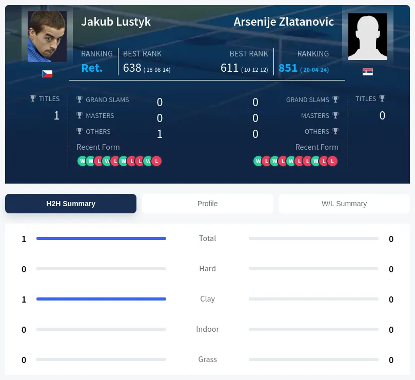 Lustyk Zlatanovic H2h Summary Stats