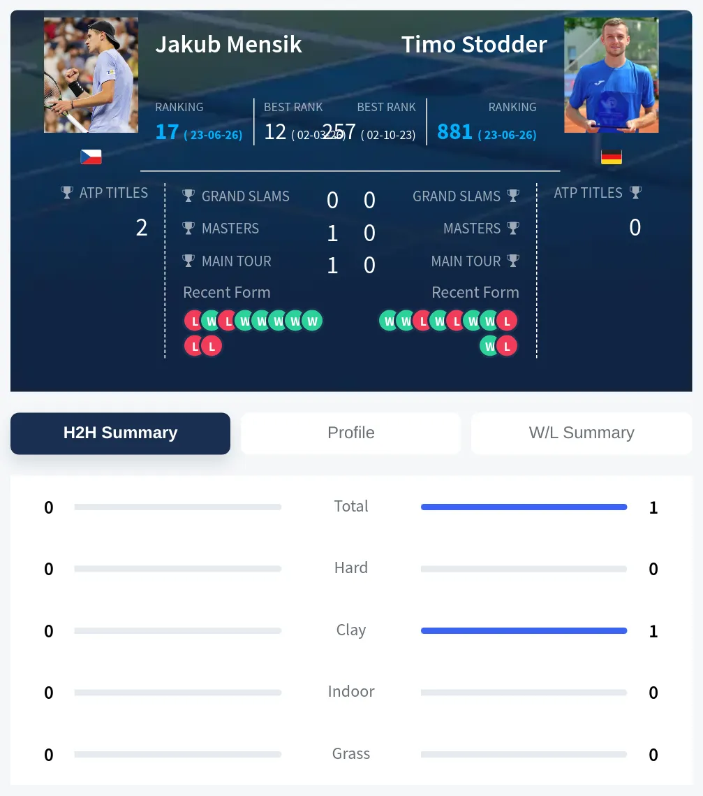 Mensik Stodder H2h Summary Stats