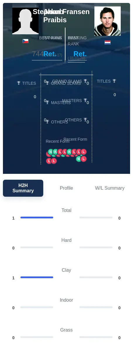 Praibis Fransen H2h Summary Stats