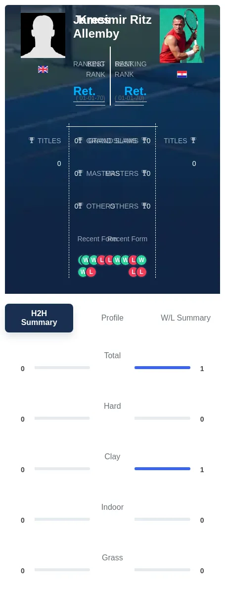 Allemby Ritz H2h Summary Stats
