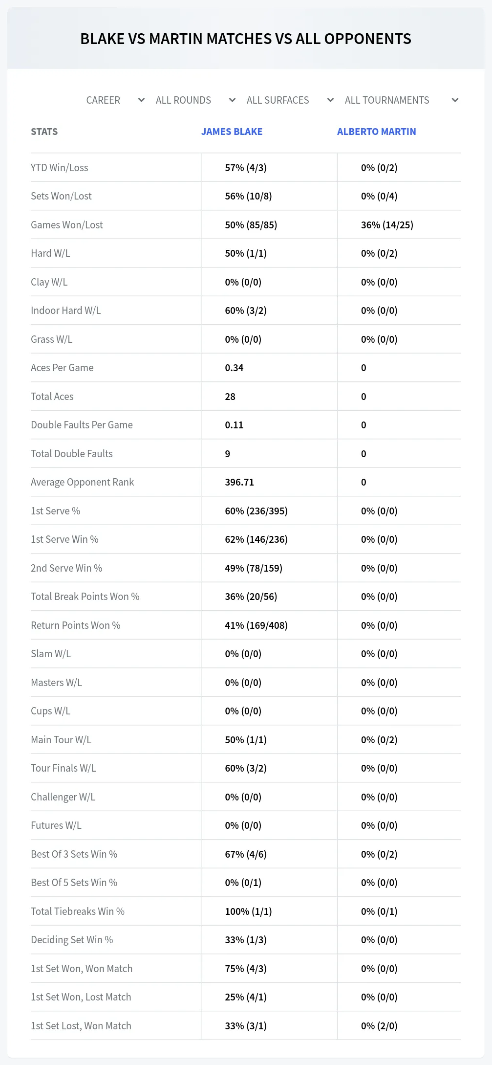 Alberto Martin James Blake Prediction Stats