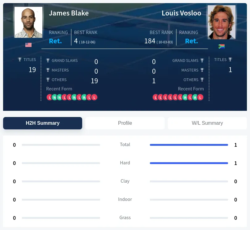 Vosloo Blake H2h Summary Stats