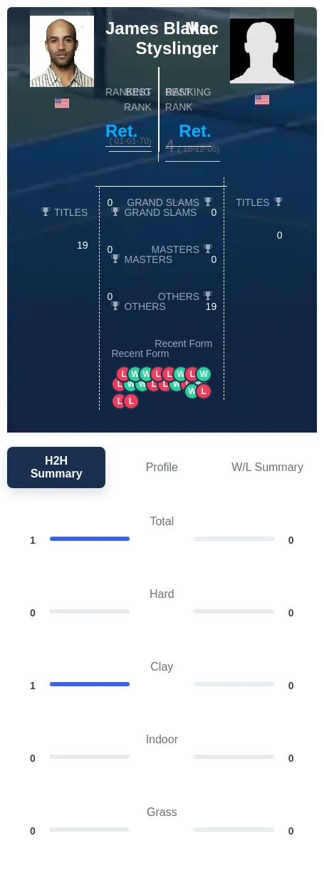 Styslinger Blake H2h Summary Stats