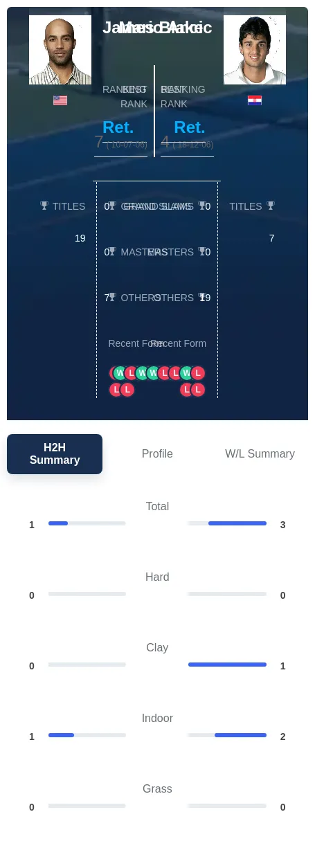Ancic Blake H2h Summary Stats