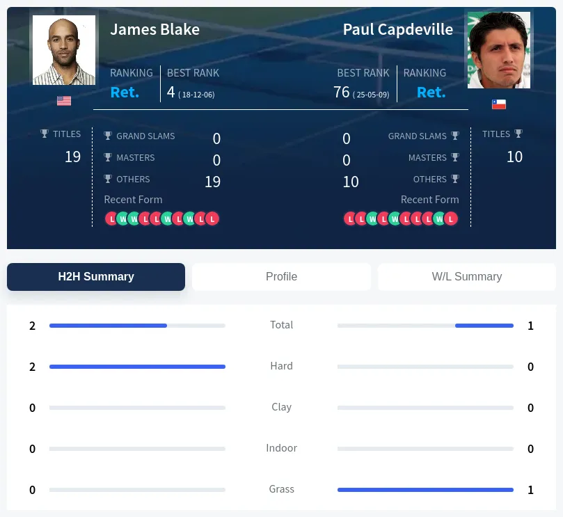 Blake Capdeville H2h Summary Stats