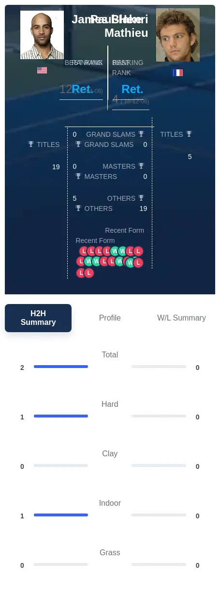 Blake Mathieu H2h Summary Stats