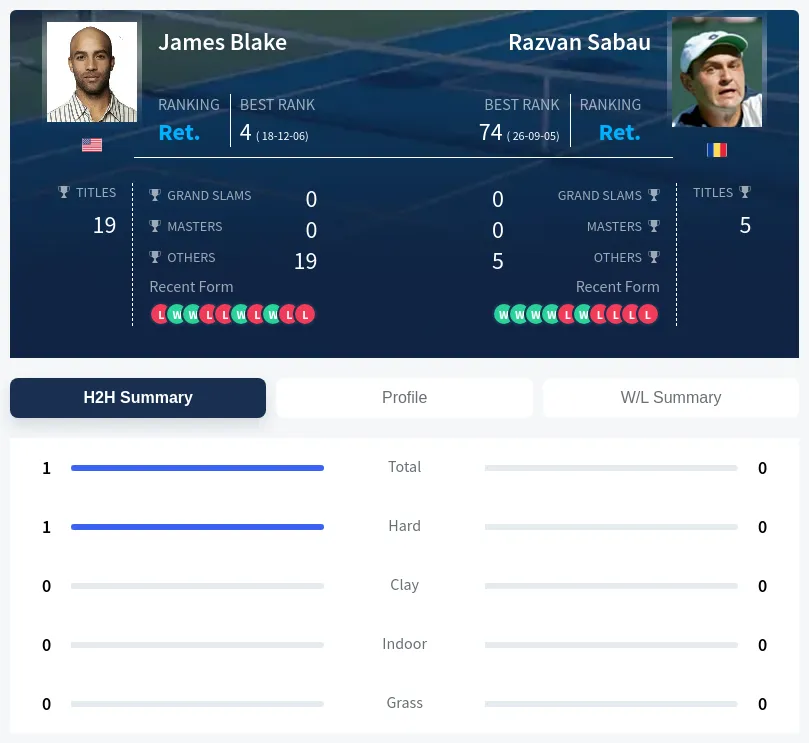 Blake Sabau H2h Summary Stats