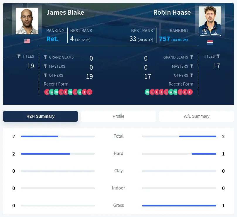 Haase Blake H2h Summary Stats