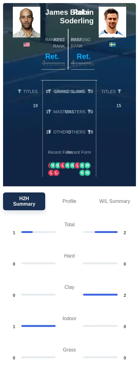 Blake Soderling H2h Summary Stats