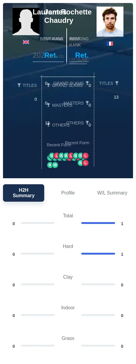 Chaudry Rochette H2h Summary Stats