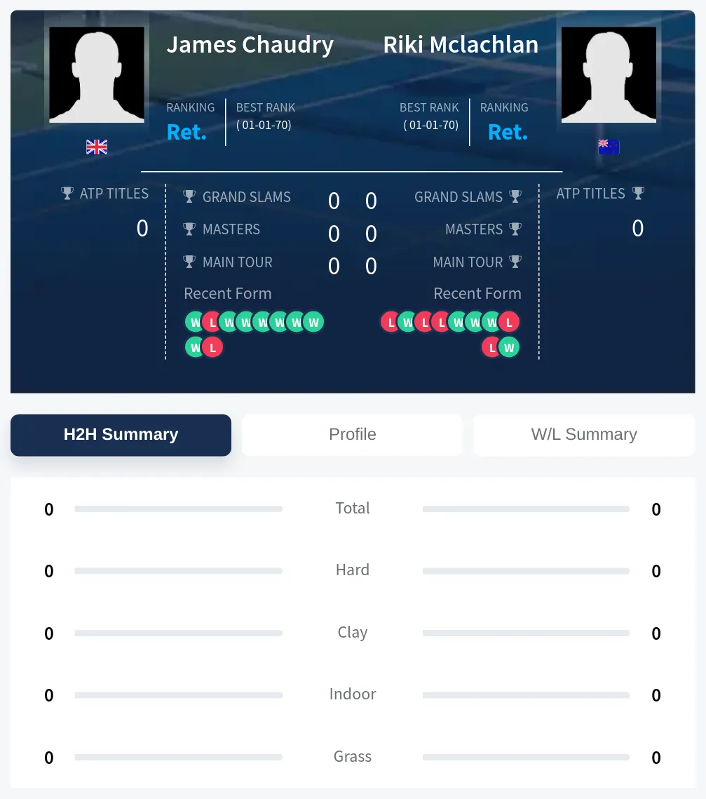 Chaudry Mclachlan H2h Summary Stats