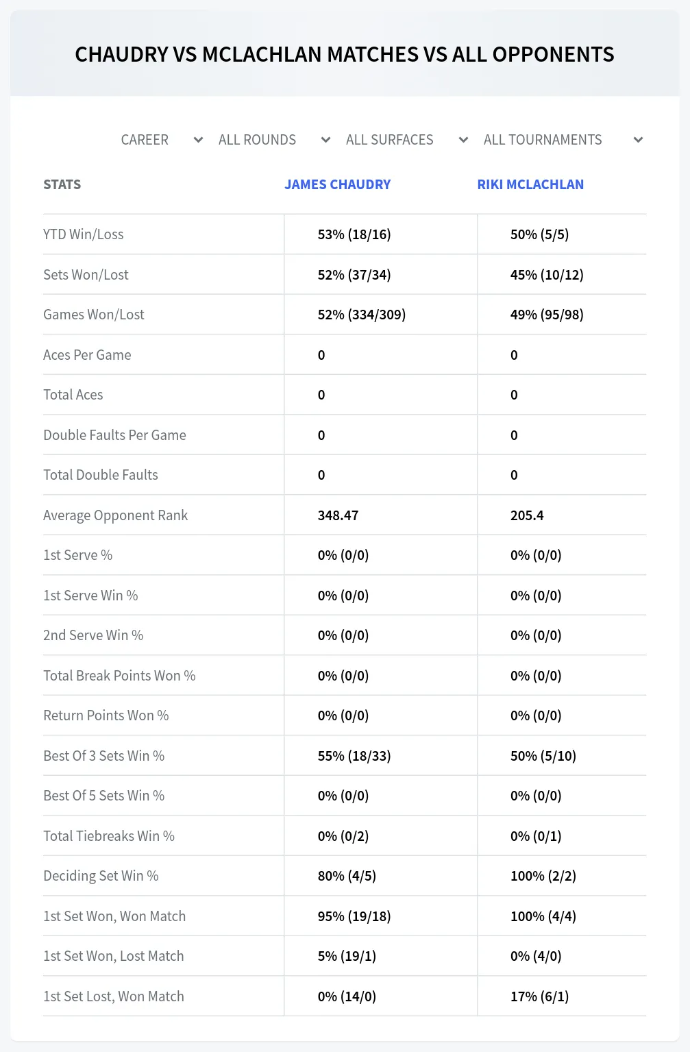 James Chaudry Riki Mclachlan Prediction Stats