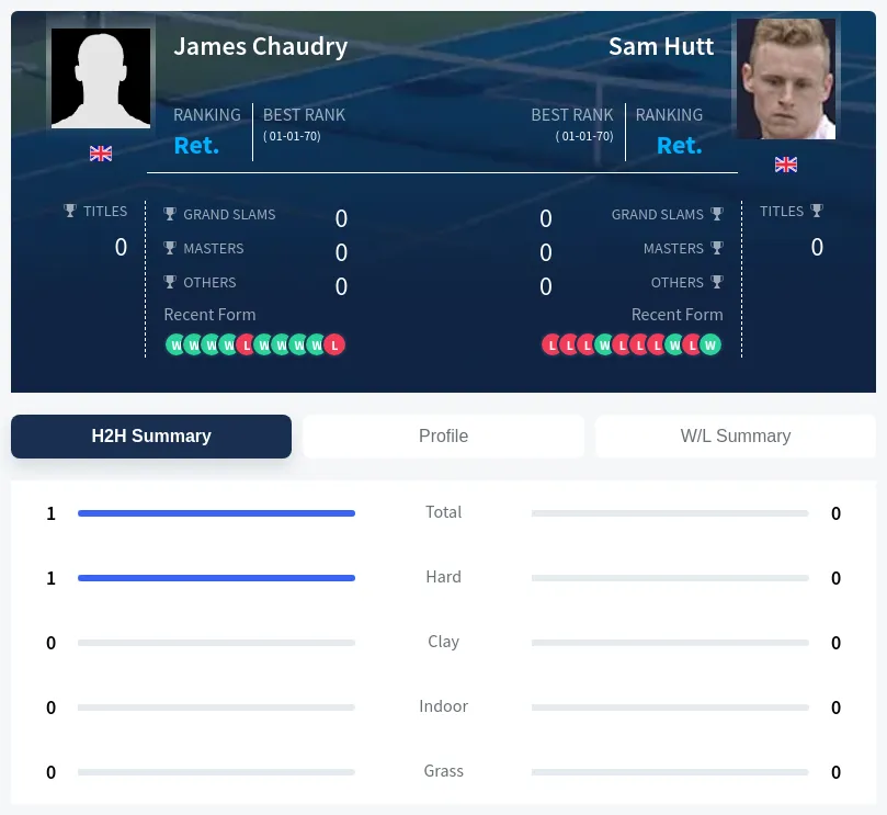 Chaudry Hutt H2h Summary Stats