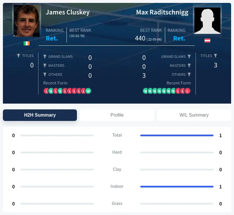 Cluskey Raditschnigg H2h Summary Stats