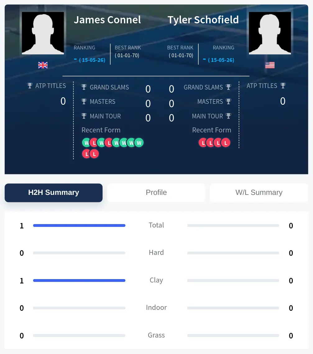Connel Schofield H2h Summary Stats